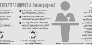 Жас депутаттар корпусы (инфографика)
