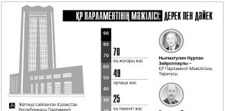 ҚР Парламентінің Мәжілісі: Дерек пен дәйек (Инфографика)