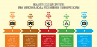 БҚО-да 22 жоба бойынша келісімшарт жасалды (инфографика)