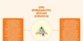 Қаржы пирамидасымен күрес: Қорған болар қатайтылған заң (инфографика)
