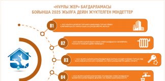 «Нұрлы жер» бағдарламасы бойынша жүктелген міндеттер (инфографика)