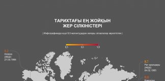 Тарихтағы жойқын жер сілкіністері қашан және қайда тіркелді?
