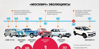 «Москвич» эволюциясы: Ескі көліктің жаңа үлгісі