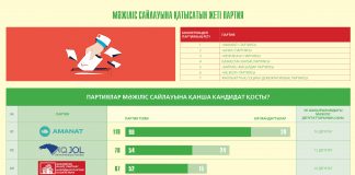 Мәжіліс сайлауына қатысатын жеті партия (инфографика)