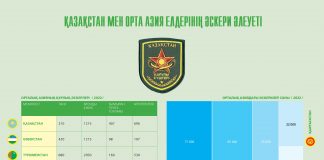 Қазақстан мен Орта Азия елдерінің әскери әлеуеті (инфографика)